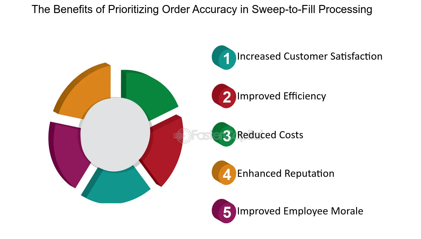 The Benefits of Prioritizing Order Accuracy in Sweep to Fill Processing - Order accuracy: Minimizing Errors in Sweeptofill Order Processing